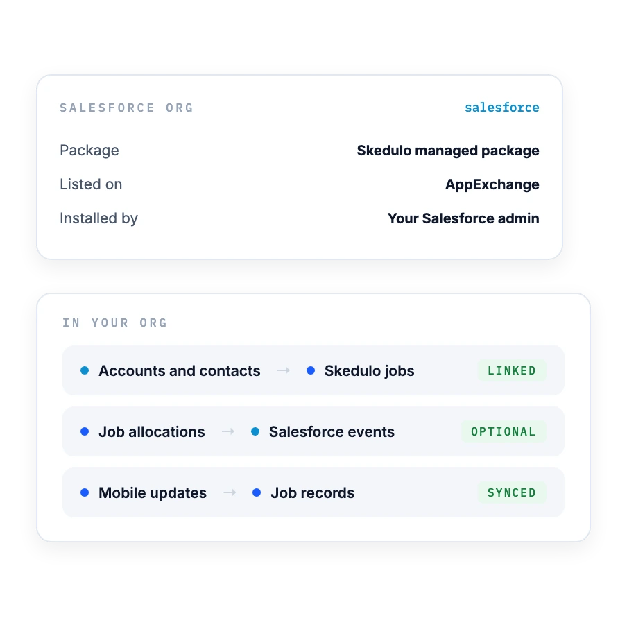 Skedulo integration cards for Salesforce: a Salesforce org card showing the Skedulo managed package, listed on AppExchange and installed by your Salesforce admin, and three data flows in the org: accounts and contacts linked to Skedulo jobs, job allocations with Salesforce events as an option, and mobile updates written to job records.